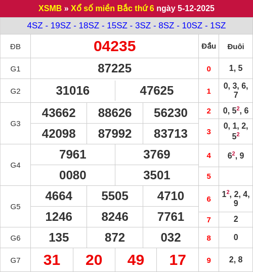 Kết quả xổ số miền Bắc ngày 05/12/2025 Kết quả xổ số miền Bắc ngày 05/12/2025