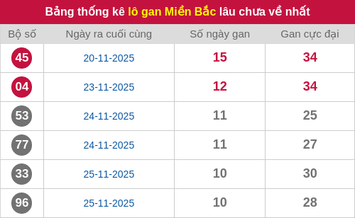 Thống kê lô gan miền Bắc lâu chưa về nhất 06/12/2025 Thống kê lô gan miền Bắc lâu chưa về nhất 06/12/2025