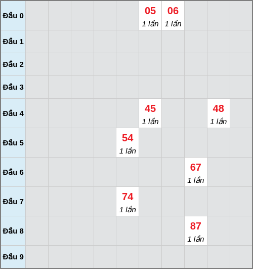 Bạch thủ lô Vĩnh Long rơi 3 ngày liên tiếp cho tới 12/12/2025 Bạch thủ lô Vĩnh Long rơi 3 ngày liên tiếp cho tới 12/12/2025