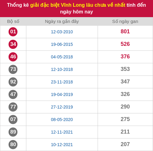 Thống kê 2 số cuối giải ĐB lâu chưa ra ngày 12/12/2025 Thống kê 2 số cuối giải ĐB lâu chưa ra ngày 12/12/2025