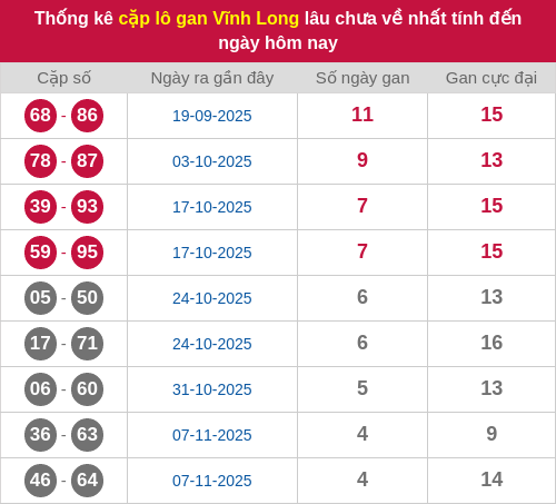 Thống kê cặp lô khan VL lâu chưa ra ngày 12/12/2025 Thống kê cặp lô khan VL lâu chưa ra ngày 12/12/2025