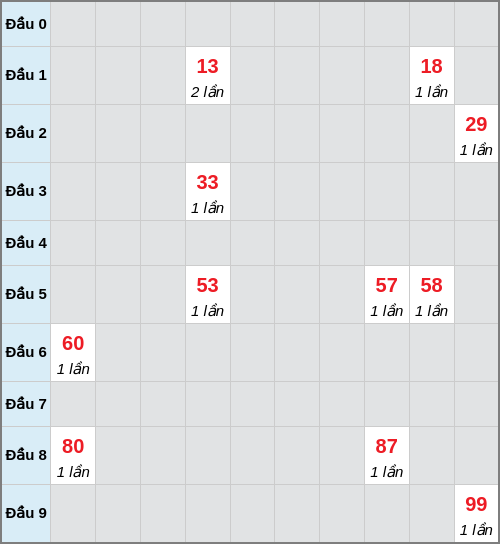 Bạch thủ lô Gia Lai rơi 3 ngày liên tiếp cho tới 12/12/2025