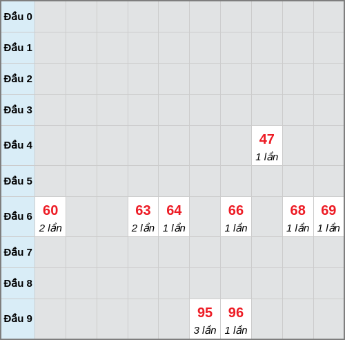 Bạch thủ lô Long An rơi 3 ngày liên tiếp cho tới 13/12/2025 Bạch thủ lô Long An rơi 3 ngày liên tiếp cho tới 13/12/2025
