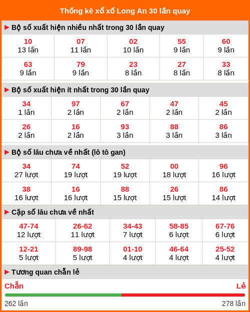 Thống kê xổ số Long An 30 lần quay tới ngày 13/12/2025 Thống kê xổ số Long An 30 lần quay tới ngày 13/12/2025