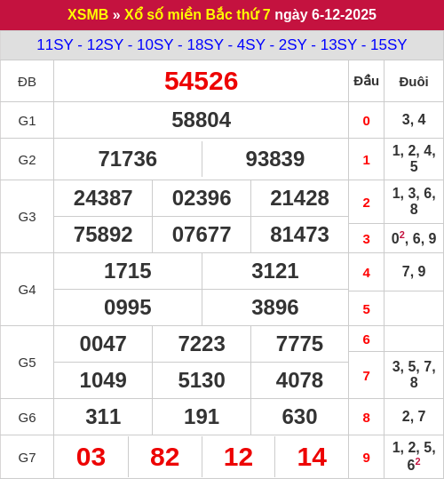 Kết quả xổ số miền Bắc ngày 06/12/2025 Kết quả xổ số miền Bắc ngày 06/12/2025