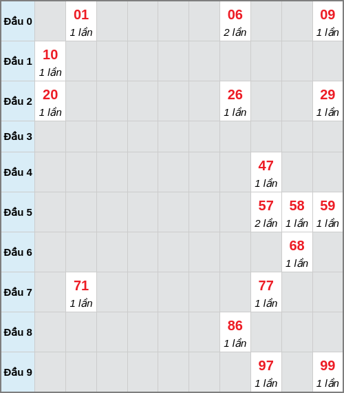 Bạch thủ lô Đắc Nông rơi 3 ngày liên tiếp cho tới 13/12/2025 Bạch thủ lô Đắc Nông rơi 3 ngày liên tiếp cho tới 13/12/2025