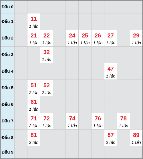 Bạch thủ lô Hậu Giang rơi 3 ngày liên tiếp cho tới 13/12/2025 Bạch thủ lô Hậu Giang rơi 3 ngày liên tiếp cho tới 13/12/2025