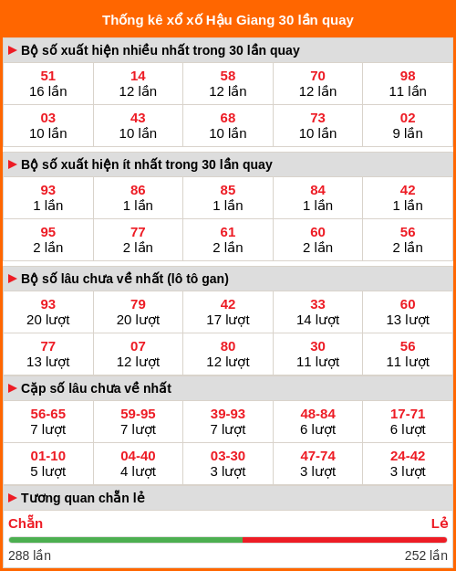 Thống kê xổ số Hậu Giang 30 lần quay tới ngày 13/12/2025 Thống kê xổ số Hậu Giang 30 lần quay tới ngày 13/12/2025