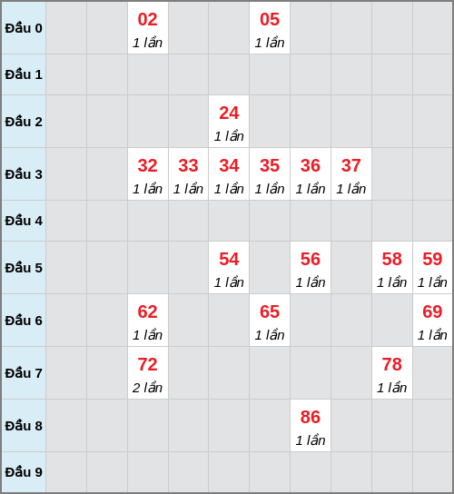 Bạch thủ lô Quảng Ngãi rơi 3 ngày liên tiếp cho tới 13/12/2025 Bạch thủ lô Quảng Ngãi rơi 3 ngày liên tiếp cho tới 13/12/2025