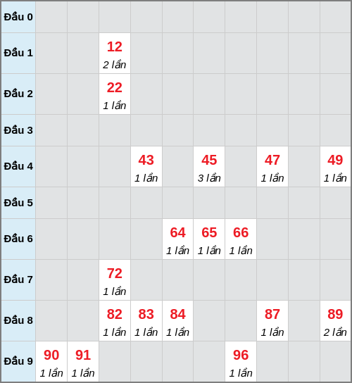 Bạch thủ lô Đà Nẵng rơi 3 ngày liên tiếp cho tới 10/12/2025 Bạch thủ lô Đà Nẵng rơi 3 ngày liên tiếp cho tới 10/12/2025