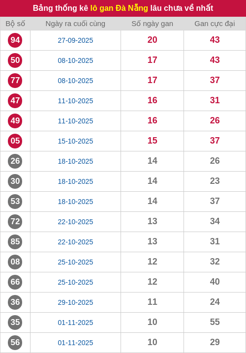Thống kê lô gan DNG lâu chưa ra tới ngày 10/12/2025 Thống kê lô gan DNG lâu chưa ra tới ngày 10/12/2025