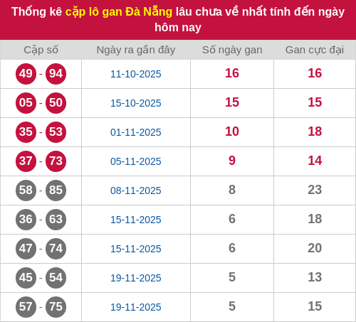 Thống kê cặp lô khan DNG lâu chưa ra ngày 10/12/2025 Thống kê cặp lô khan DNG lâu chưa ra ngày 10/12/2025