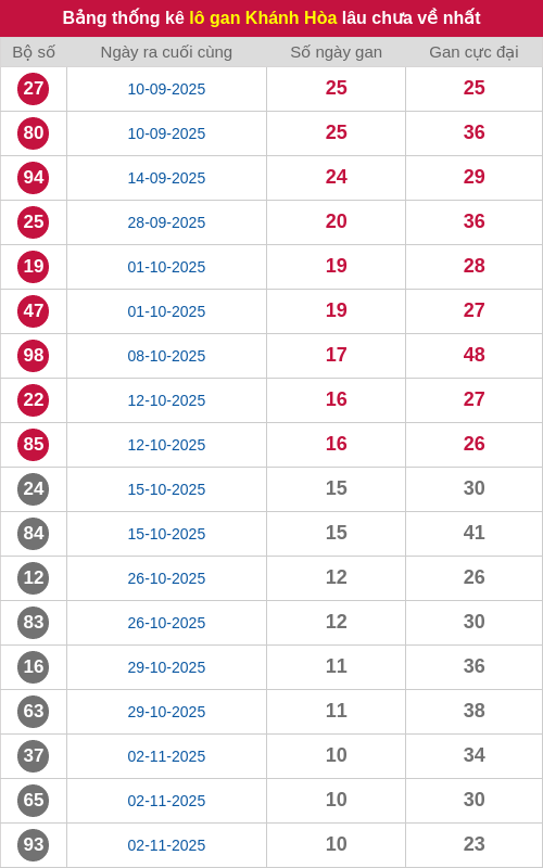 Thống kê lô gan KH lâu chưa ra tới ngày 10/12/2025 Thống kê lô gan KH lâu chưa ra tới ngày 10/12/2025