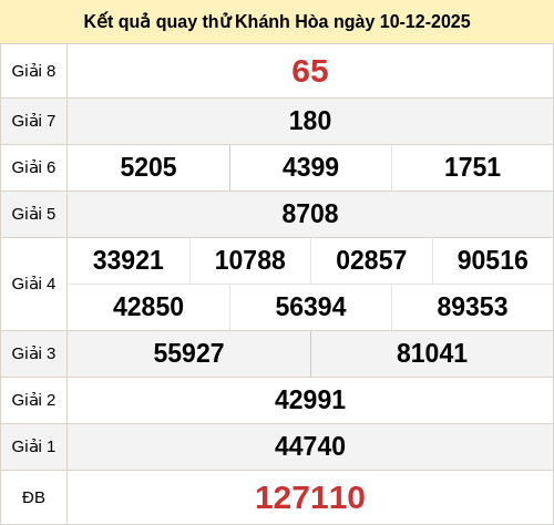 Kết quả quay thử xổ số KH ngày 10/12/2025 Kết quả quay thử xổ số KH ngày 10/12/2025
