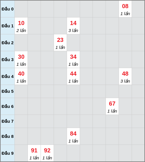 Bạch thủ lô Thừa Thiên Huế rơi 3 ngày liên tiếp cho tới 08/12/2025 Bạch thủ lô Thừa Thiên Huế rơi 3 ngày liên tiếp cho tới 08/12/2025