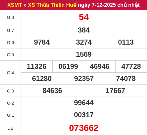 Kết quả XSTTH ngày 07/12/2025 Kết quả XSTTH ngày 07/12/2025