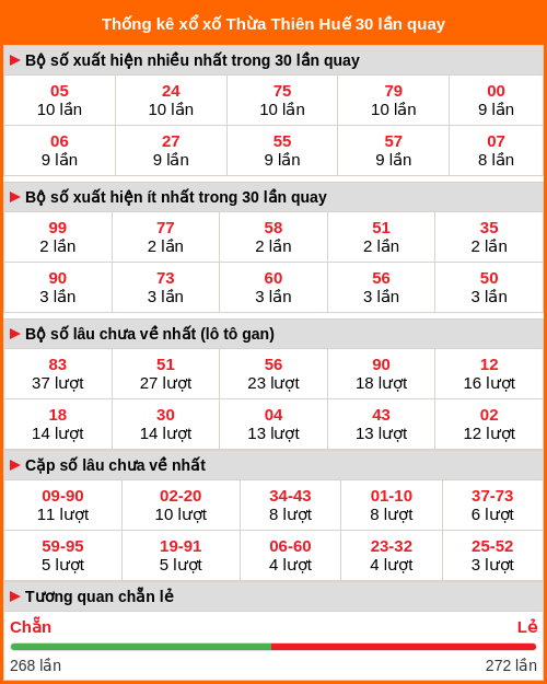 Thống kê xổ số Thừa Thiên Huế 30 lần quay Thống kê xổ số Thừa Thiên Huế 30 lần quay