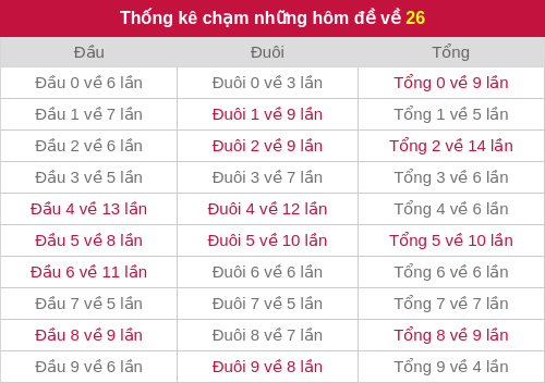 Thống kê chạm những hôm đề về 26 Thống kê chạm những hôm đề về 26