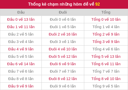 Thống kê chạm những hôm đề về 92 Thống kê chạm những hôm đề về 92