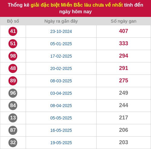 Thống kê gan giải đặc biệt miền Bắc lâu chưa về 09/12/2025 Thống kê gan giải đặc biệt miền Bắc lâu chưa về 09/12/2025