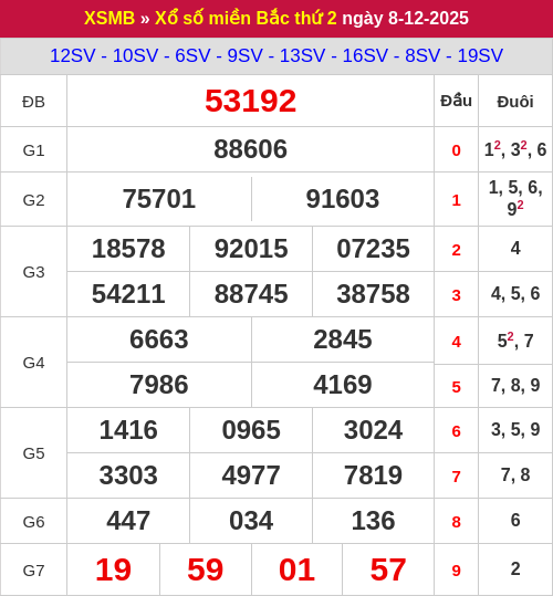 Kết quả xổ số miền Bắc ngày 08/12/2025 Kết quả xổ số miền Bắc ngày 08/12/2025