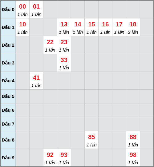 Bạch thủ lô Thừa Thiên Huế rơi 3 ngày liên tiếp cho tới 14/12/2025 Bạch thủ lô Thừa Thiên Huế rơi 3 ngày liên tiếp cho tới 14/12/2025