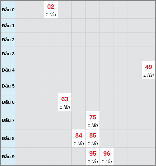 Bạch thủ lô Bến Tre rơi 3 ngày liên tiếp cho tới 16/12/2025