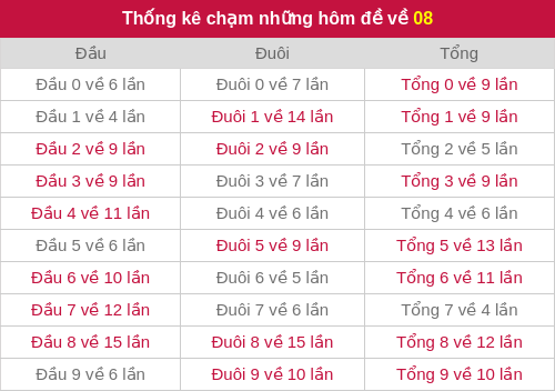 Thống kê chạm những hôm đề về 08