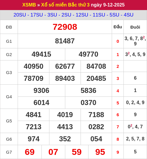 Kết quả xổ số miền Bắc ngày 09/12/2025