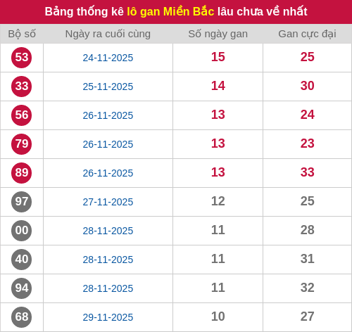 Thống kê lô gan miền Bắc lâu chưa về nhất 10/12/2025