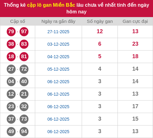 Thống kê lô cặp miền Bắc lâu chưa về 10/12/2025