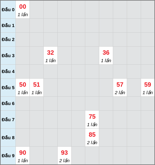 Bạch thủ lô Đắc Lắc rơi 3 ngày liên tiếp cho tới 16/12/2025 Bạch thủ lô Đắc Lắc rơi 3 ngày liên tiếp cho tới 16/12/2025