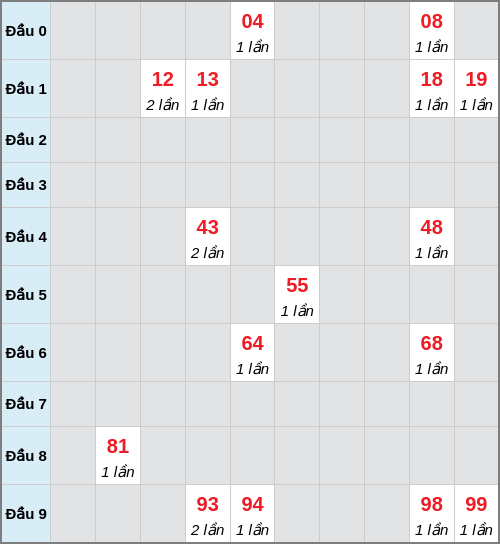 Bạch thủ lô Đà Nẵng rơi 3 ngày liên tiếp cho tới 13/12/2025