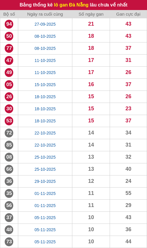 Thống kê lô gan DNG lâu chưa ra tới ngày 13/12/2025