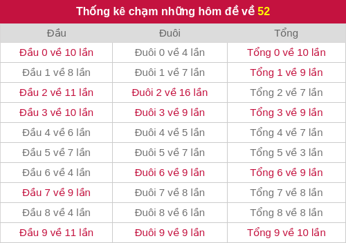 Thống kê chạm những hôm đề về 52 Thống kê chạm những hôm đề về 52