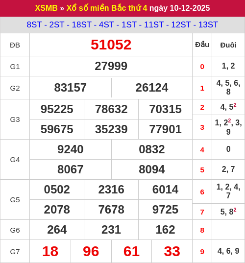 Kết quả xổ số miền Bắc ngày 10/12/2025 Kết quả xổ số miền Bắc ngày 10/12/2025