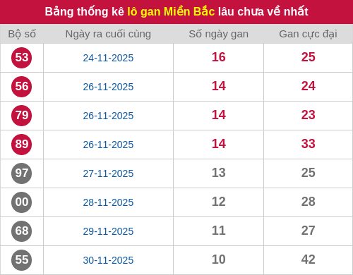 Thống kê lô gan miền Bắc lâu chưa về nhất 11/12/2025 Thống kê lô gan miền Bắc lâu chưa về nhất 11/12/2025