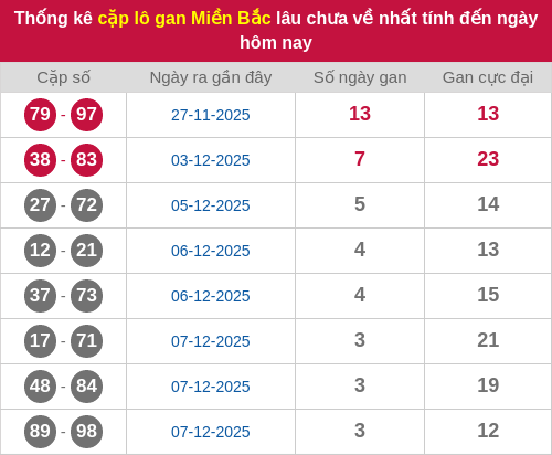 Thống kê lô cặp miền Bắc lâu chưa về 11/12/2025 Thống kê lô cặp miền Bắc lâu chưa về 11/12/2025