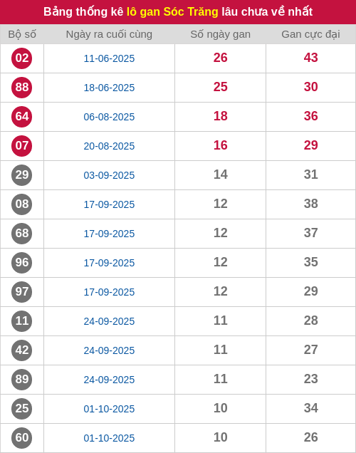 Thống kê lô gan ST lâu chưa ra tới ngày 17/12/2025 Thống kê lô gan ST lâu chưa ra tới ngày 17/12/2025