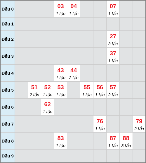 Bạch thủ lô Khánh Hòa rơi 3 ngày liên tiếp cho tới 14/12/2025 Bạch thủ lô Khánh Hòa rơi 3 ngày liên tiếp cho tới 14/12/2025