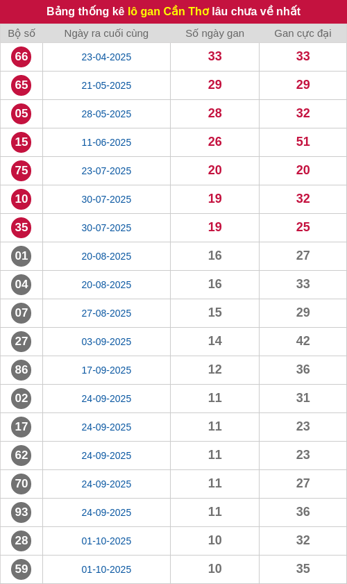 Thống kê lô gan CT lâu chưa ra tới ngày 17/12/2025 Thống kê lô gan CT lâu chưa ra tới ngày 17/12/2025