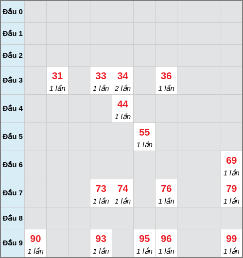 Bạch thủ lô Bình Thuận rơi 3 ngày liên tiếp cho tới 18/12/2025 Bạch thủ lô Bình Thuận rơi 3 ngày liên tiếp cho tới 18/12/2025