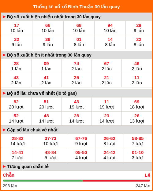 Thống kê xổ số Bình Thuận 30 lần quay tới ngày 18/12/2025 Thống kê xổ số Bình Thuận 30 lần quay tới ngày 18/12/2025