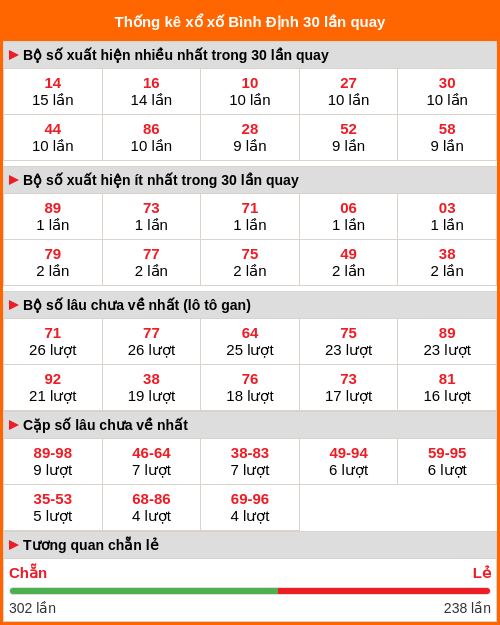 Thống kê xổ số Bình Định 30 lần quay tới ngày 18/12/2025 Thống kê xổ số Bình Định 30 lần quay tới ngày 18/12/2025