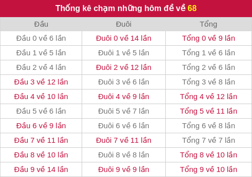 Thống kê chạm những hôm đề về 68