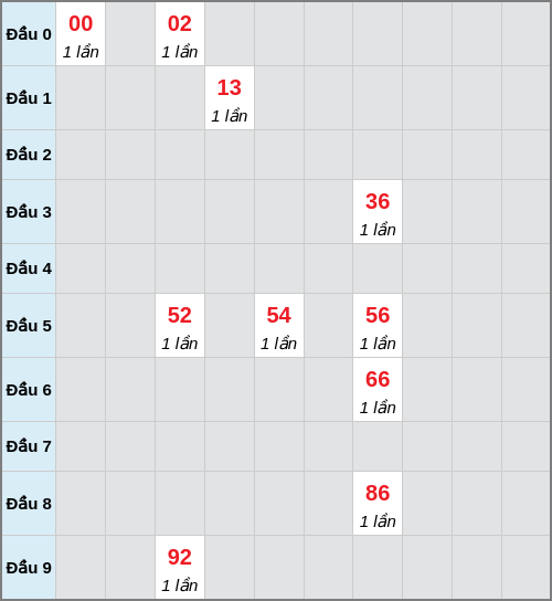 Bạch thủ lô Gia Lai rơi 3 ngày liên tiếp cho tới 19/12/2025 Bạch thủ lô Gia Lai rơi 3 ngày liên tiếp cho tới 19/12/2025