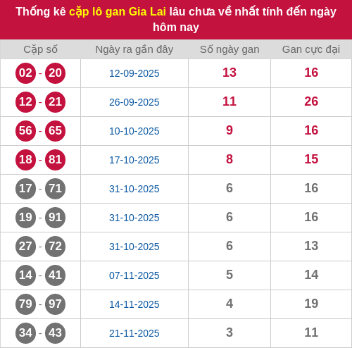 Thống kê cặp lô khan GL lâu chưa ra ngày 19/12/2025 Thống kê cặp lô khan GL lâu chưa ra ngày 19/12/2025