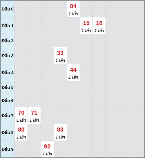 Bạch thủ lô Ninh Thuận rơi 3 ngày liên tiếp cho tới 19/12/2025 Bạch thủ lô Ninh Thuận rơi 3 ngày liên tiếp cho tới 19/12/2025