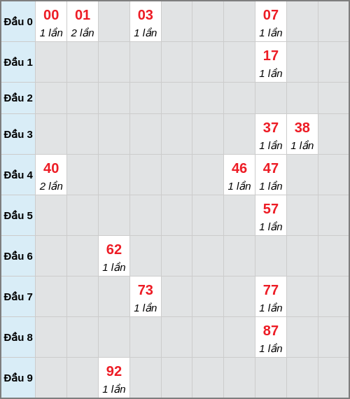 Bạch thủ lô Vĩnh Long rơi 3 ngày liên tiếp cho tới 19/12/2025
