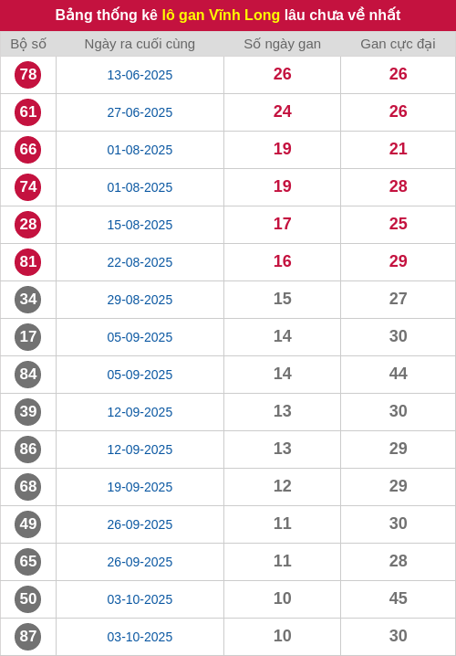 Thống kê lô gan VL lâu chưa ra tới ngày 19/12/2025